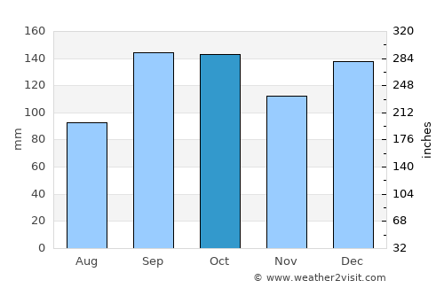Levanger average rain in October