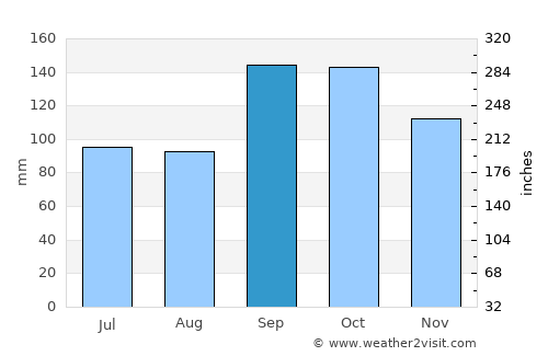 Levanger average rain in September