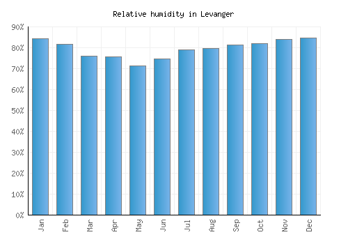 Levanger relative humidity averages