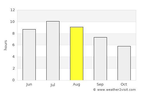 Levanto average rain in August