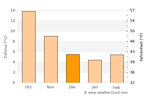 Levanto average temperature in December