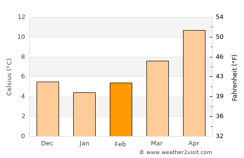 Levanto average temperature in February