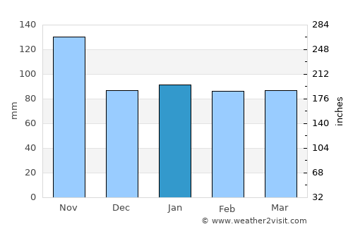 Levanto average rain in January