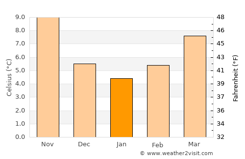 Levanto average temperature in January