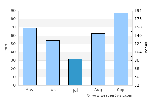 Levanto average rain in July
