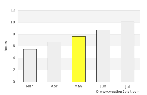 Levanto average rain in May