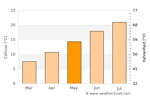 Levanto average temperature in May