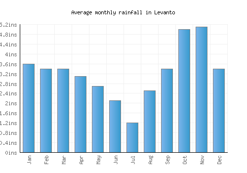 Levanto monthly rainfall chart (inches)