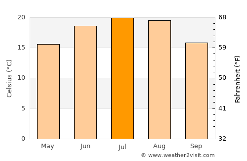 Levelek average temperature in July