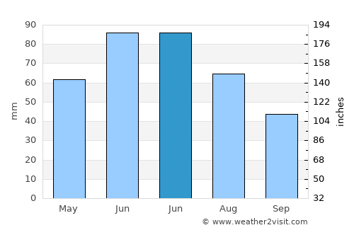 Levelek average rain in June