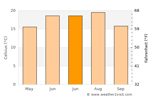 Levelek average temperature in June