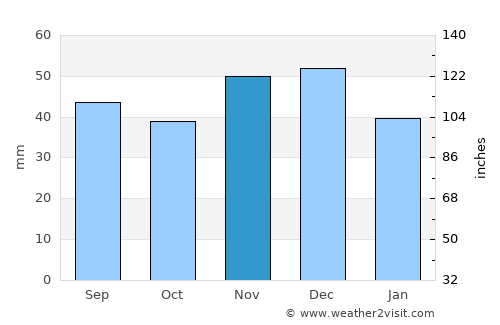 Levelek average rain in November