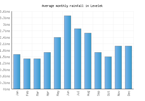 Levelek monthly rainfall chart (inches)