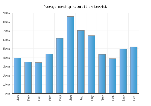 Levelek monthly rainfall chart (mm)