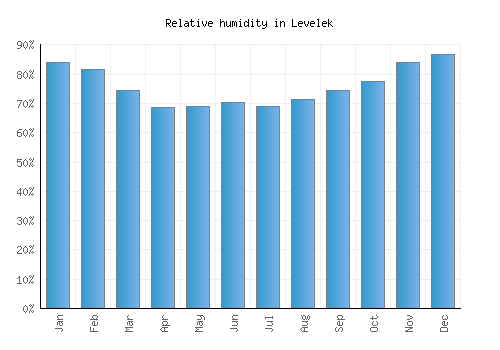 Levelek relative humidity averages