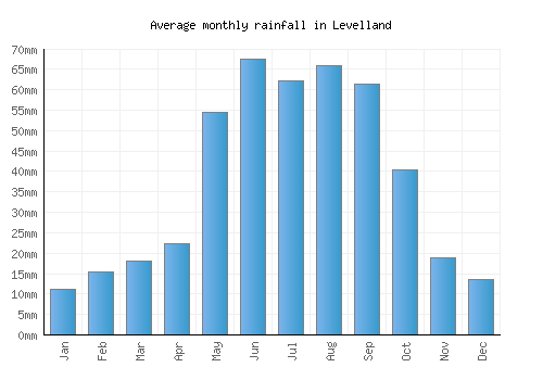 Levelland monthly rainfall chart (mm)