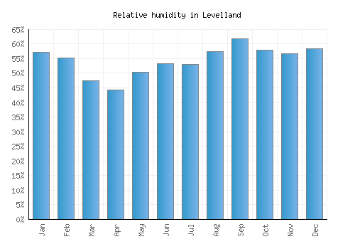 Levelland relative humidity averages