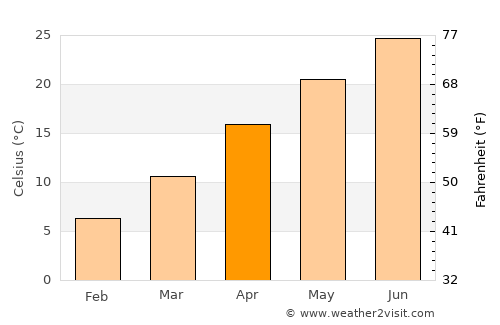 Levelland average temperature in April