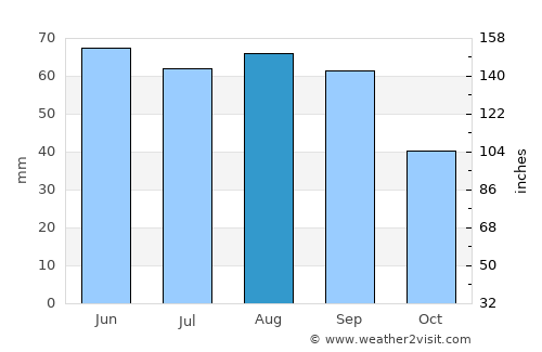 Levelland average rain in August