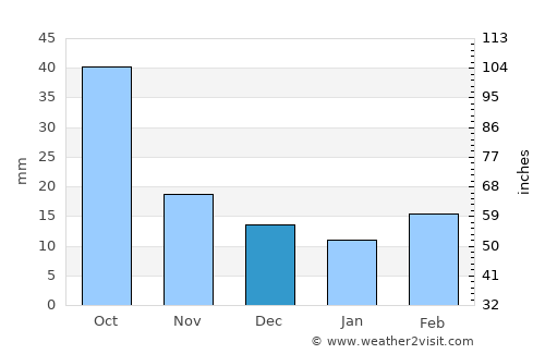 Levelland average rain in December