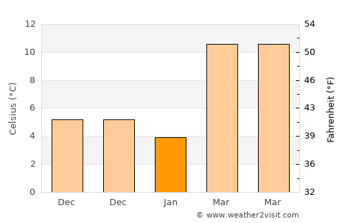 Levelland average temperature in January