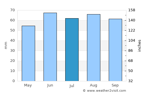 Levelland average rain in July