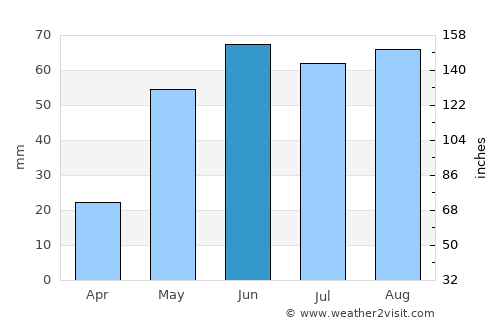 Levelland average rain in June