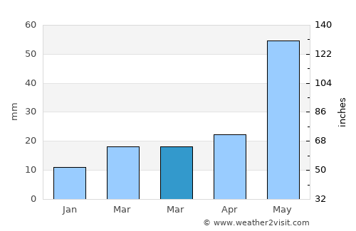 Levelland average rain in March