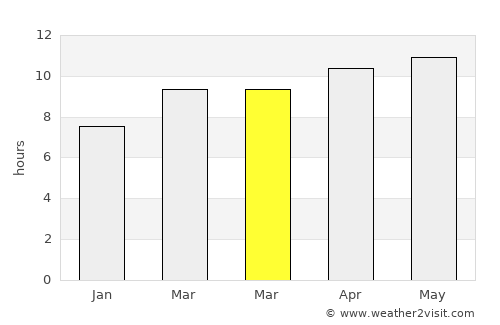 Levelland average rain in March