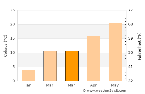 Levelland average temperature in March