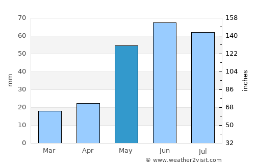 Levelland average rain in May