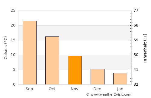 Levelland average temperature in November