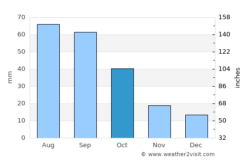 Levelland average rain in October