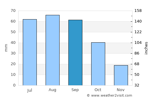 Levelland average rain in September