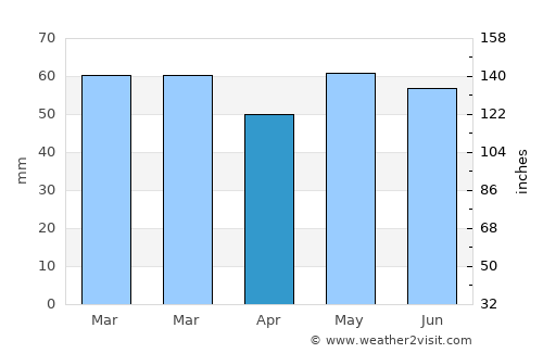 Leven average rain in April