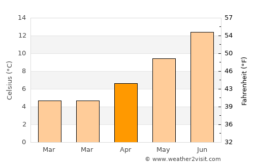 Leven average temperature in April