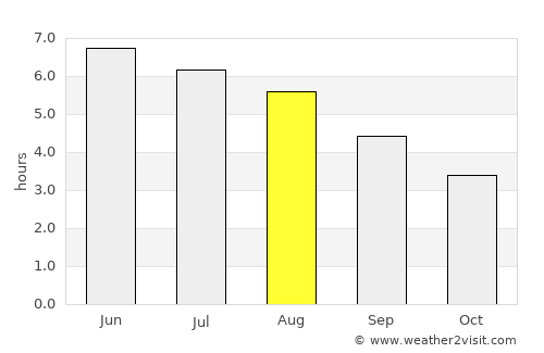 Leven average rain in August