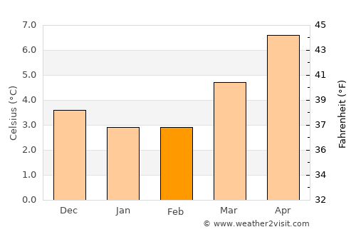 Leven average temperature in February