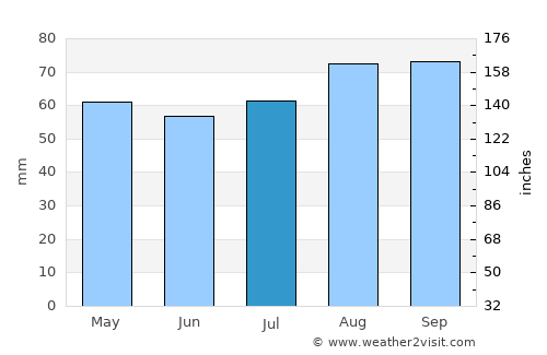 Leven average rain in July