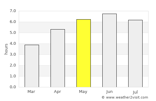 Leven average rain in May
