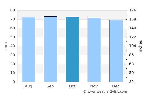 Leven average rain in October