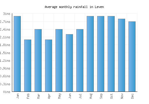 Leven monthly rainfall chart (inches)
