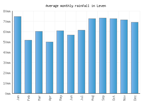 Leven monthly rainfall chart (mm)