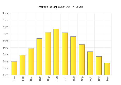 Leven average daily sunshine chart