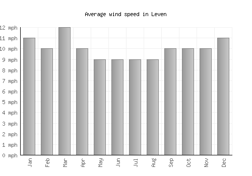 Leven average winspeed by month (mph)