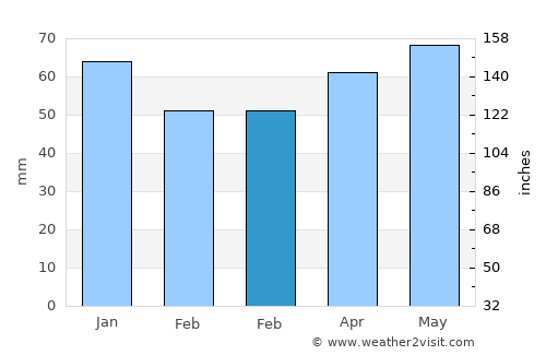 Leverkusen average rain in February