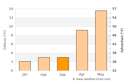 Leverkusen average temperature in February