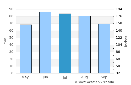 Leverkusen average rain in July