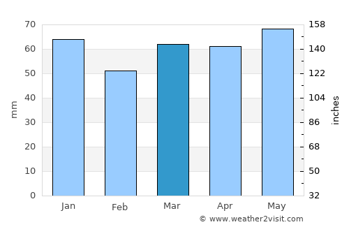 Leverkusen average rain in March