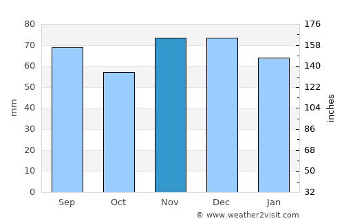 Leverkusen average rain in November